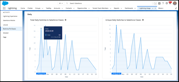 Salesforce Lightning usage metrics — Switching to Classic.