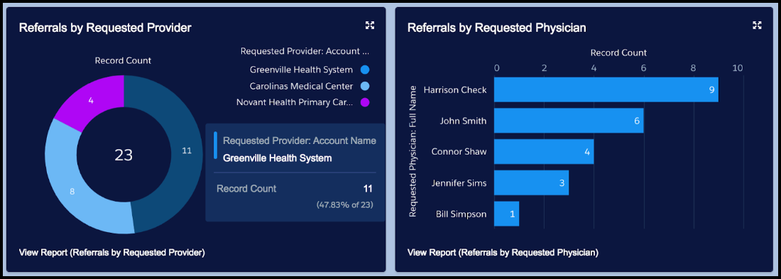 Patient referrals by requested provider and physician