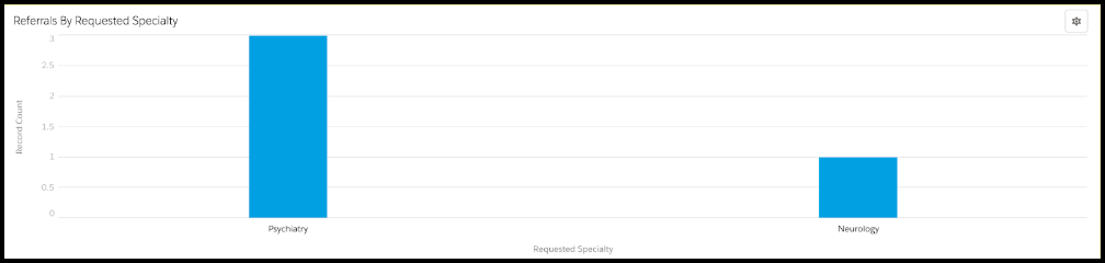 Referrals by procedure specialty