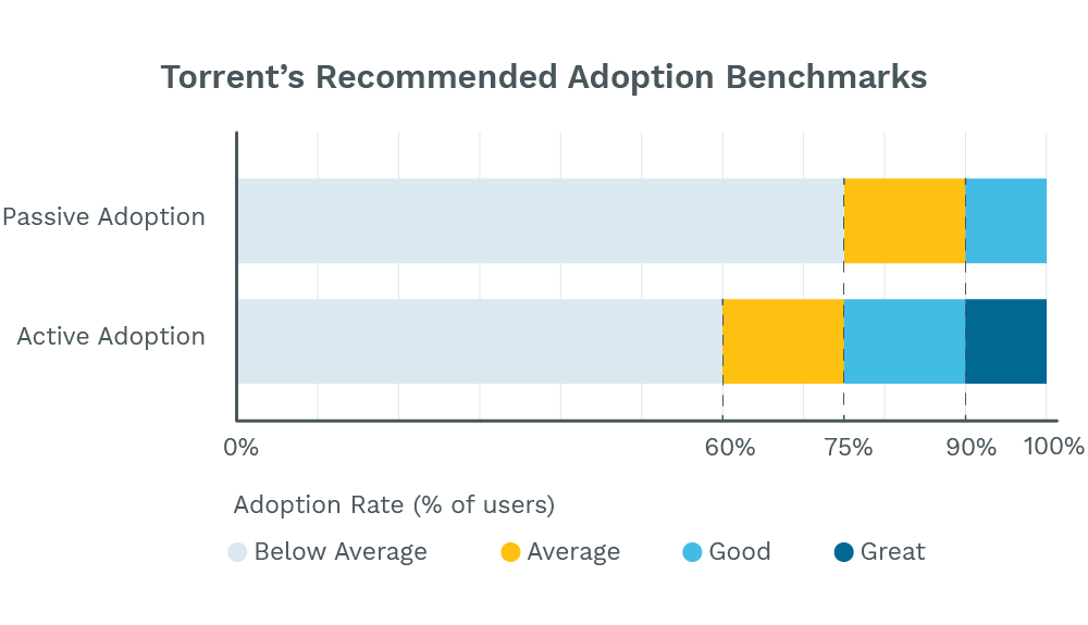 Torrent Consulting's recommended Salesforce adoption benchmarks