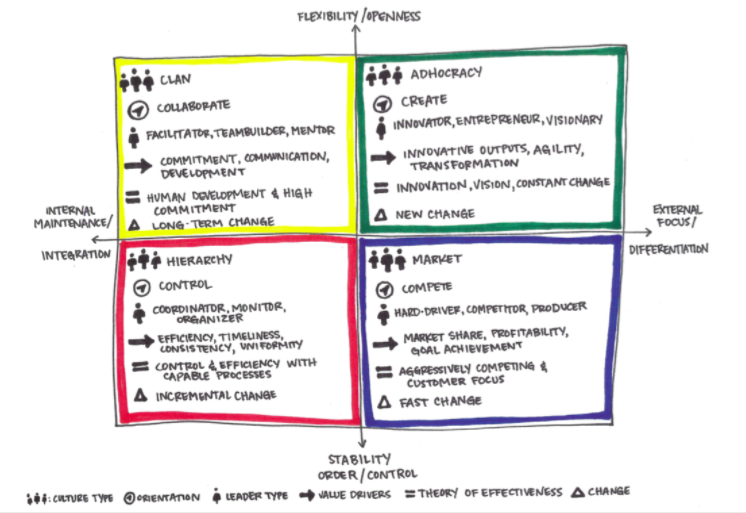 Competing values framework 