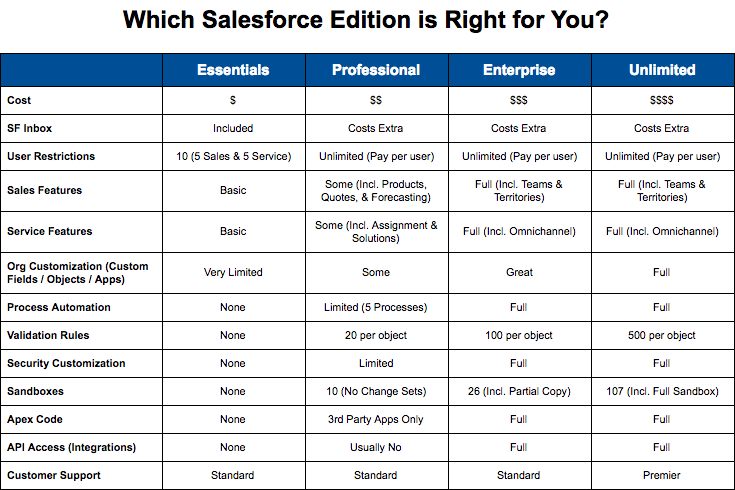 Salesforce Professional Edition Features