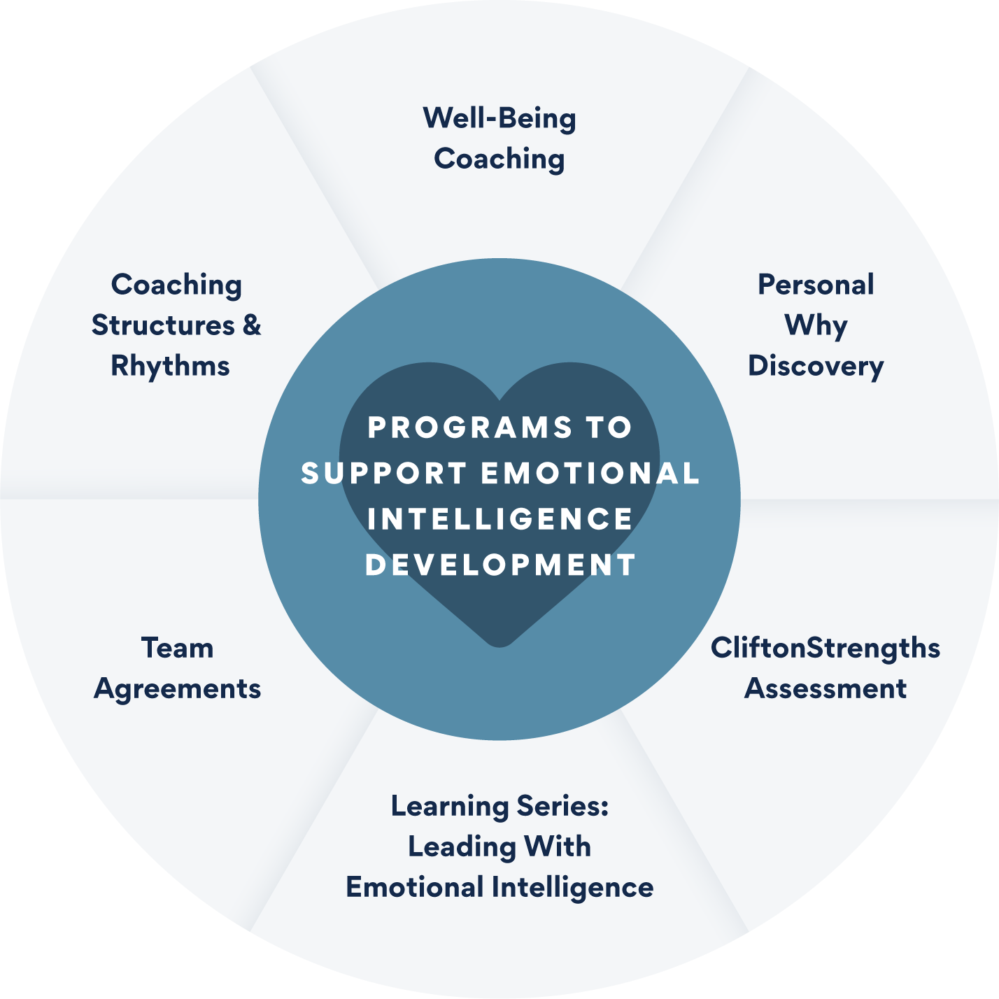 infographic detailing the existing programs at torrent consulting to support emotional intelligence development at work such as well-being coaching, personal why discovery, learning series, cliftonStrengths assessment, team agreements, coaching structures and rhythms