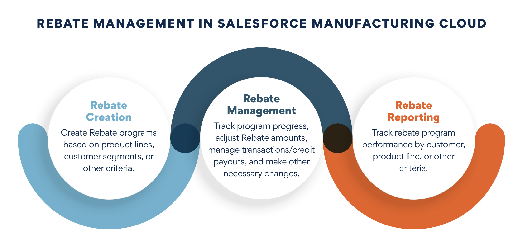 infographic how rebate management work in salesforce manufacturing cloud