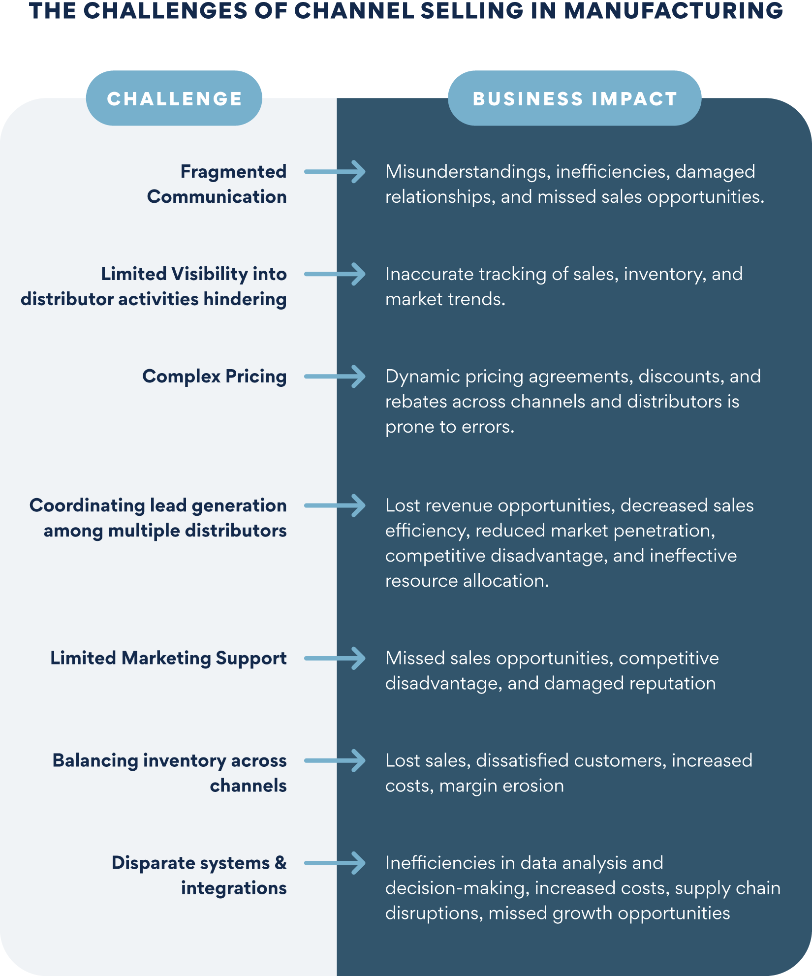 graphic detailing the main challenges of manufacturing channel selling 