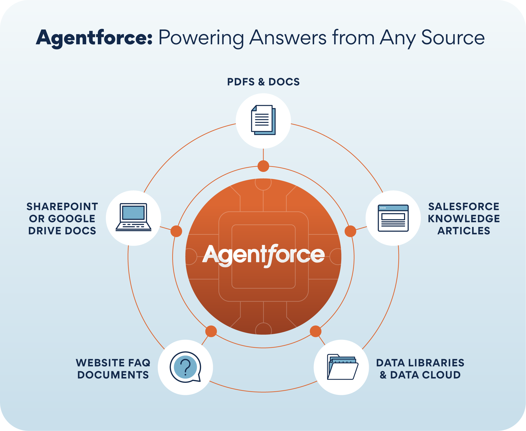 Infographic illustrating Agentforce’s ability to power answers from multiple knowledge sources, including PDFs, Salesforce Knowledge Articles, Data Libraries, Data Cloud, website FAQs, and SharePoint or Google Drive docs, for seamless business operations.